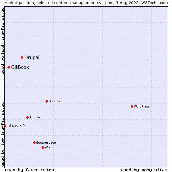 Market position of Drupal vs. GitBook vs. phase 5