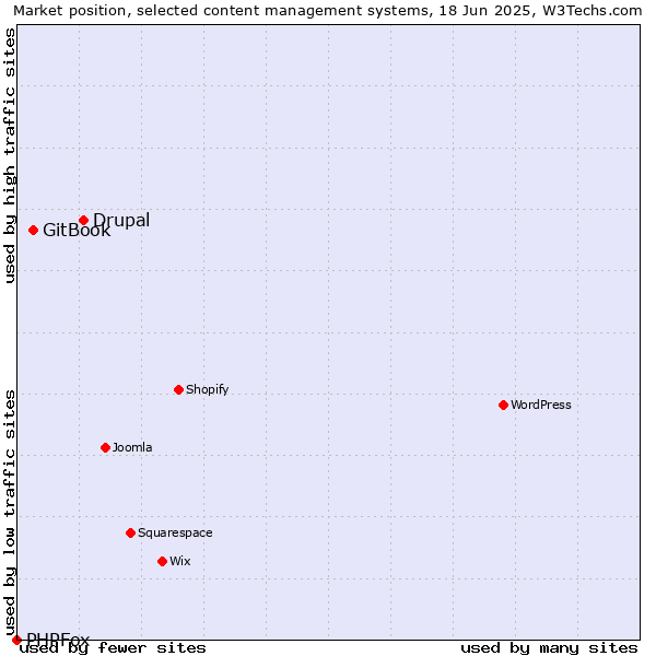 Market position of Drupal vs. GitBook vs. PHPFox