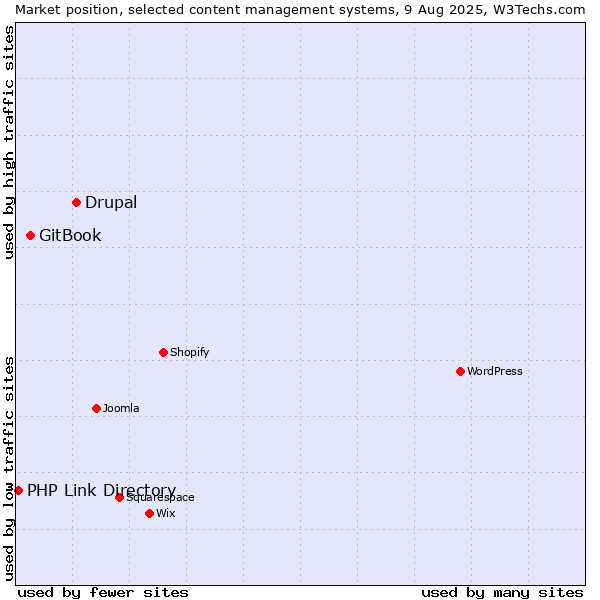 Market position of Drupal vs. GitBook vs. PHP Link Directory