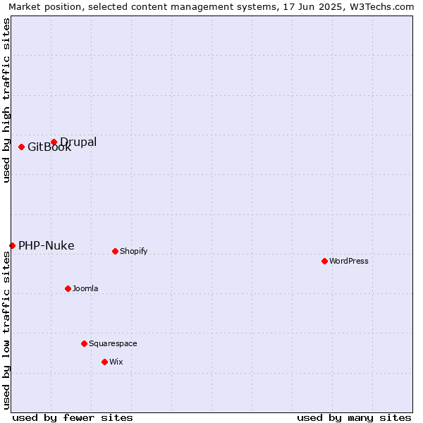 Market position of Drupal vs. GitBook vs. PHP-Nuke