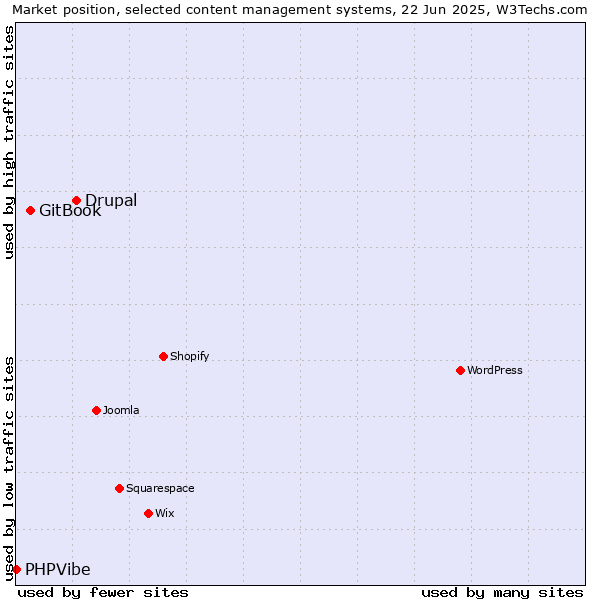 Market position of Drupal vs. GitBook vs. PHPVibe