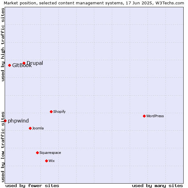 Market position of Drupal vs. GitBook vs. phpwind