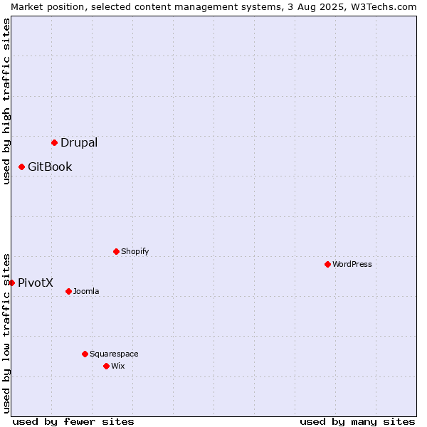Market position of Drupal vs. GitBook vs. PivotX