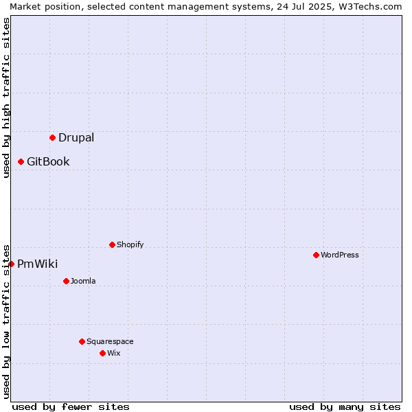 Market position of Drupal vs. GitBook vs. PmWiki