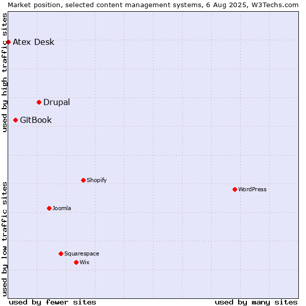 Market position of Drupal vs. GitBook vs. Atex Content Engine