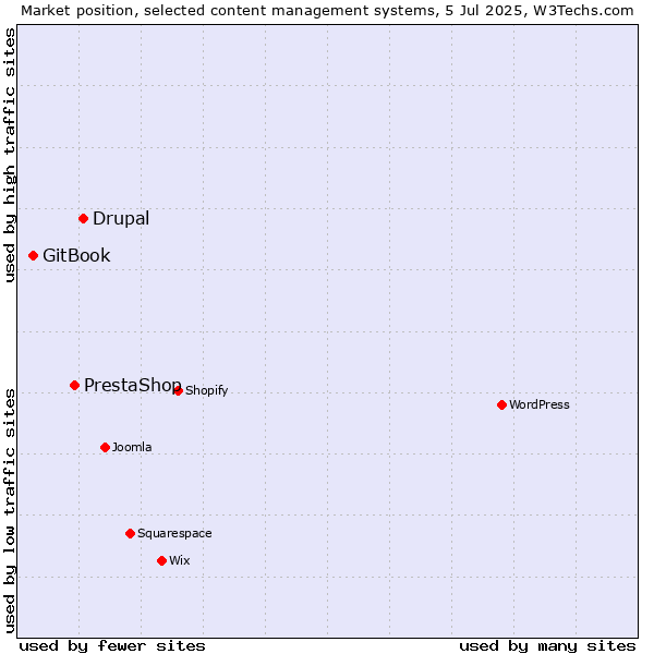 Market position of Drupal vs. PrestaShop vs. GitBook