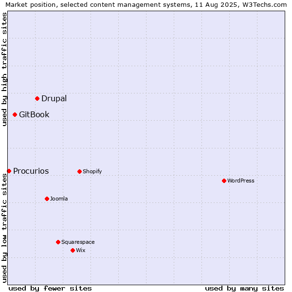 Market position of Drupal vs. GitBook vs. Procurios
