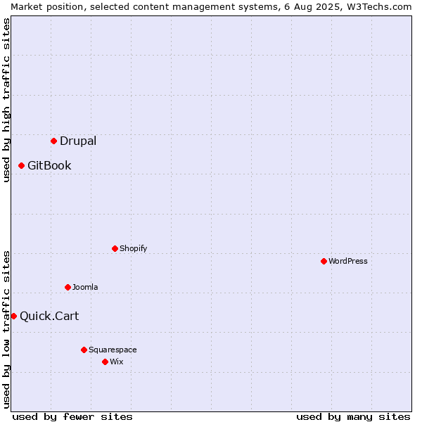 Market position of Drupal vs. GitBook vs. Quick.Cart
