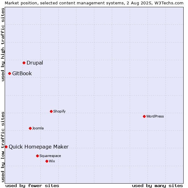 Market position of Drupal vs. GitBook vs. Quick Homepage Maker