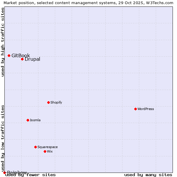Market position of Drupal vs. GitBook vs. Rainbow