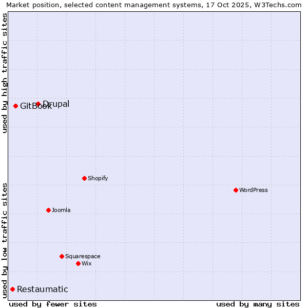 Market position of Drupal vs. GitBook vs. Restaumatic