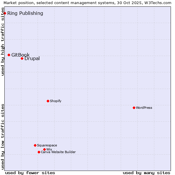 Market position of Drupal vs. GitBook vs. Ring Publishing