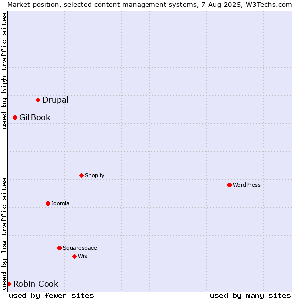 Market position of Drupal vs. GitBook vs. Robin Cook
