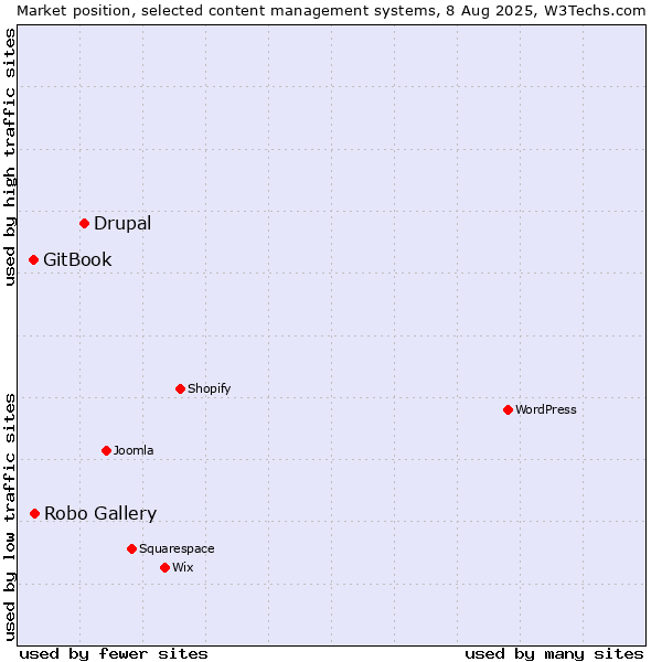 Market position of Drupal vs. Robo Gallery vs. GitBook