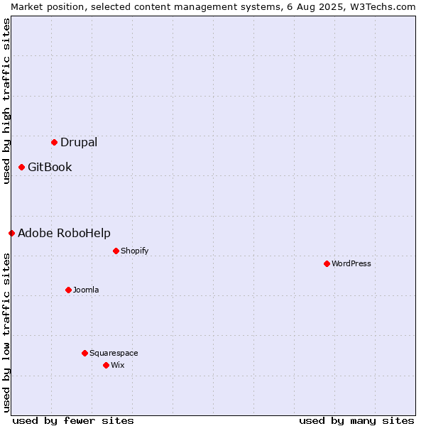 Market position of Drupal vs. GitBook vs. Adobe RoboHelp