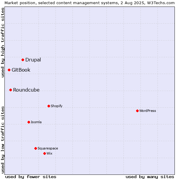 Market position of Drupal vs. Roundcube vs. GitBook