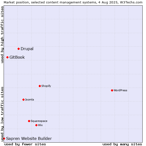 Market position of Drupal vs. GitBook vs. Sapren Website Builder