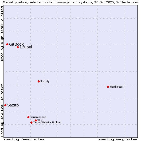 Market position of Drupal vs. GitBook vs. Sazito