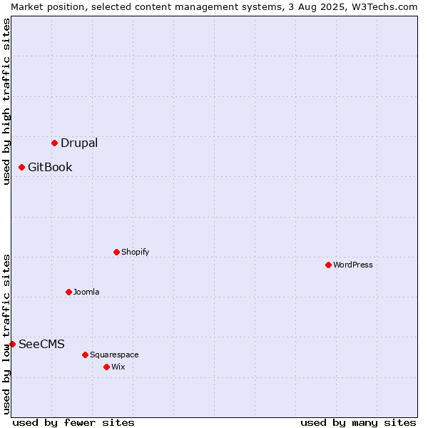 Market position of Drupal vs. GitBook vs. SeeCMS