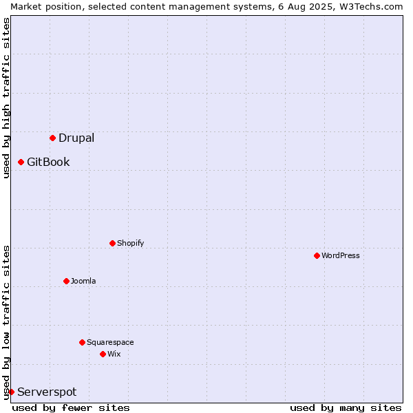 Market position of Drupal vs. GitBook vs. Serverspot