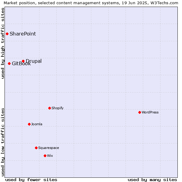Market position of Drupal vs. GitBook vs. SharePoint