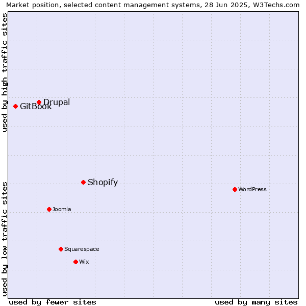 Market position of Shopify vs. Drupal vs. GitBook
