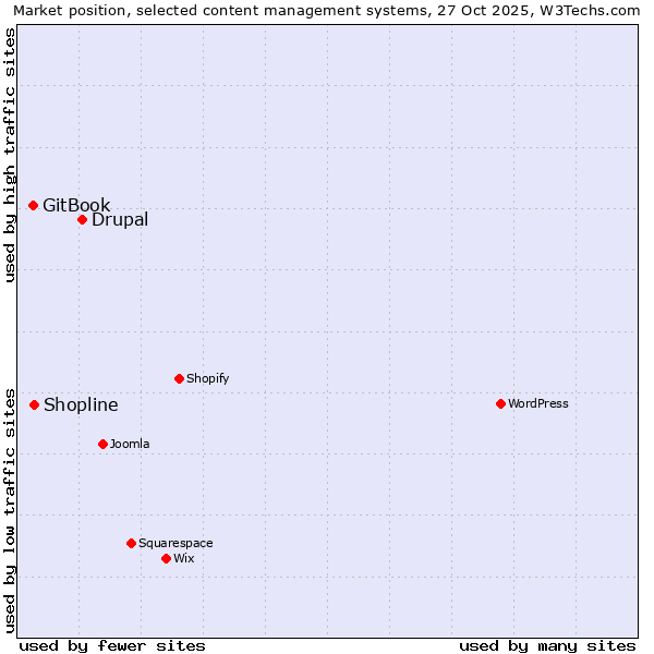 Market position of Drupal vs. Shopline vs. GitBook