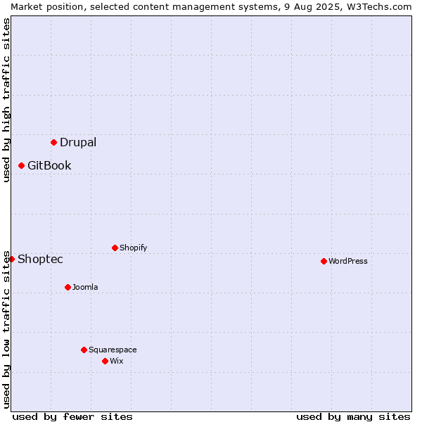 Market position of Drupal vs. GitBook vs. Shoptec