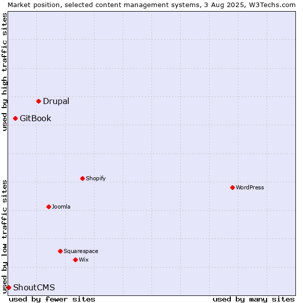Market position of Drupal vs. GitBook vs. ShoutCMS