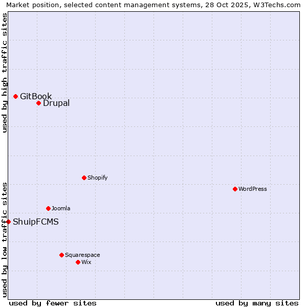 Market position of Drupal vs. GitBook vs. ShuipFCMS