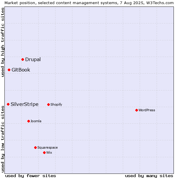 Market position of Drupal vs. GitBook vs. SilverStripe