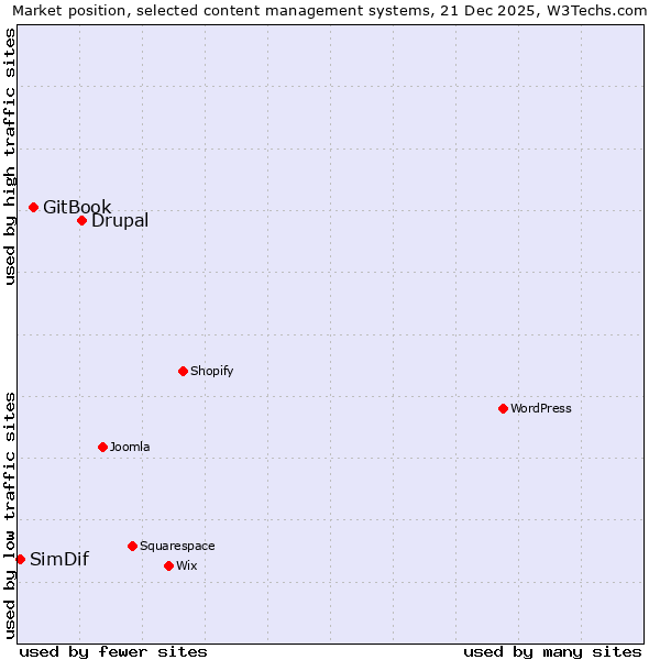 Market position of Drupal vs. GitBook vs. SimDif