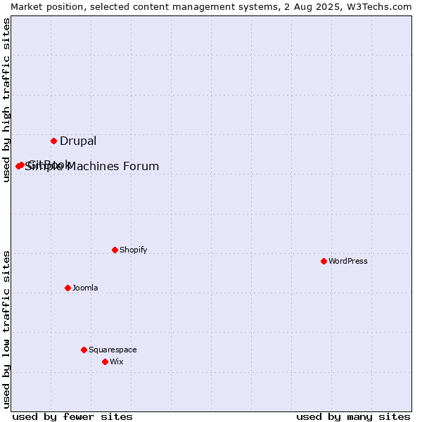 Market position of Drupal vs. GitBook vs. Simple Machines Forum