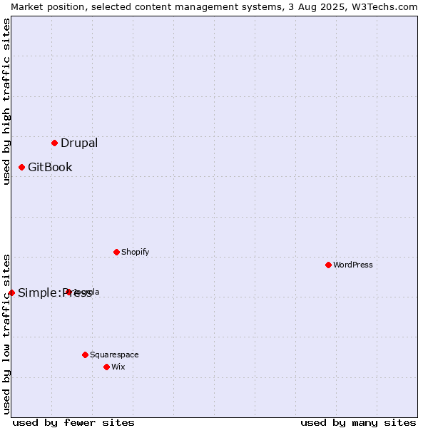 Market position of Drupal vs. GitBook vs. Simple:Press