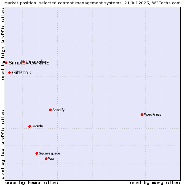 Market position of Drupal vs. GitBook vs. Simpleview CMS