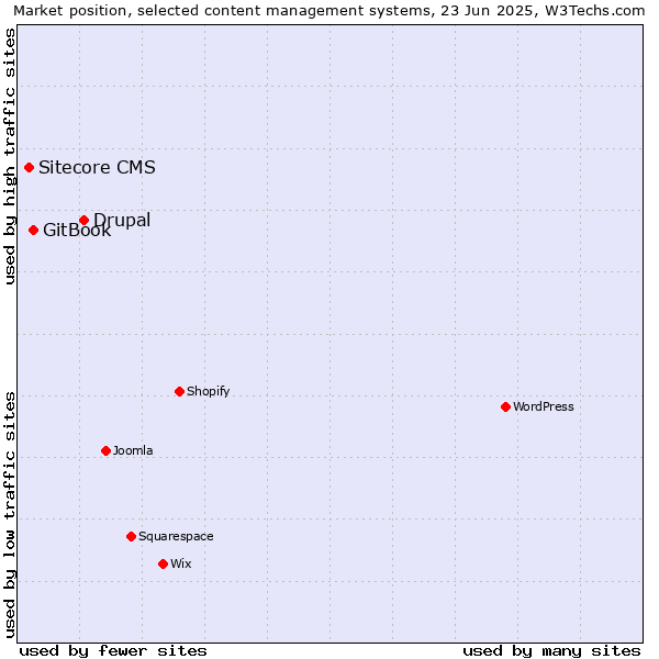 Market position of Drupal vs. GitBook vs. Sitecore CMS