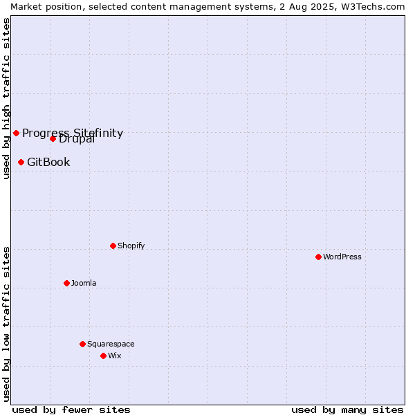 Market position of Drupal vs. GitBook vs. Progress Sitefinity