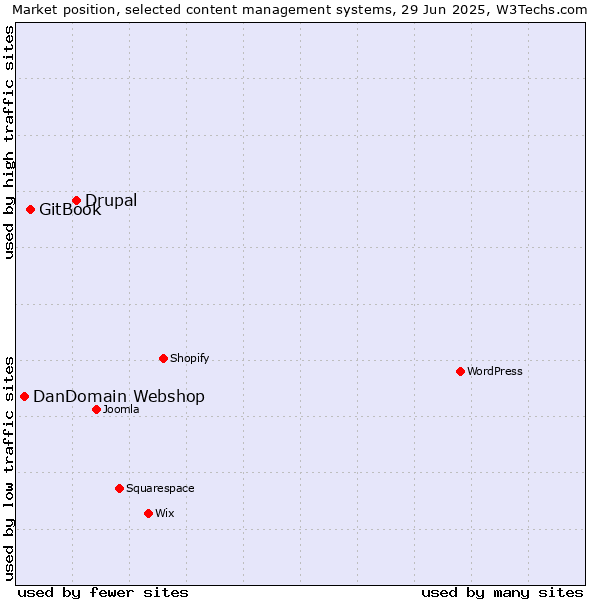 Market position of Drupal vs. GitBook vs. DanDomain Webshop