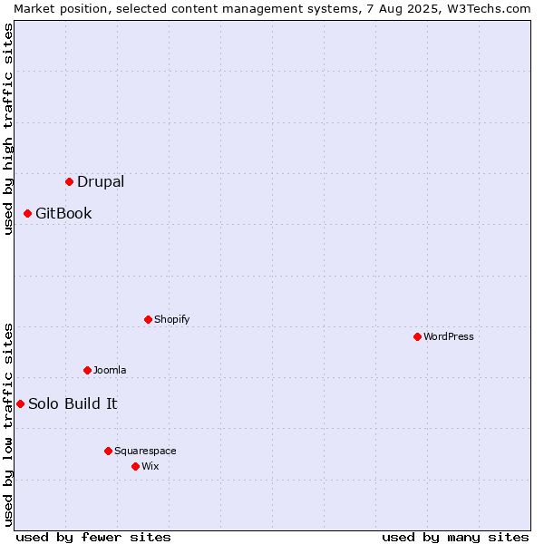 Market position of Drupal vs. GitBook vs. Solo Build It