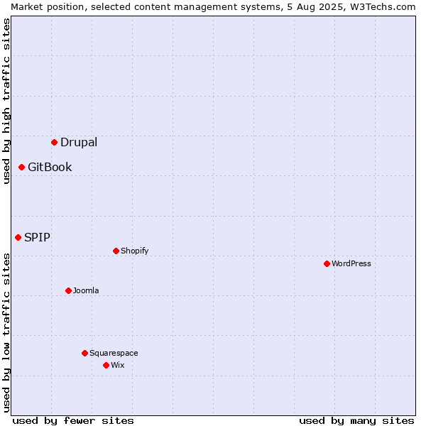 Market position of Drupal vs. GitBook vs. SPIP