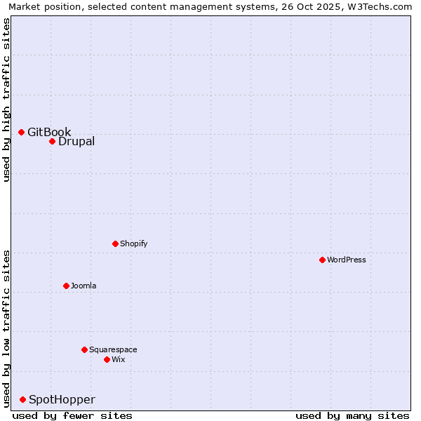 Market position of Drupal vs. SpotHopper vs. GitBook
