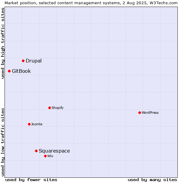 Market position of Squarespace vs. Drupal vs. GitBook