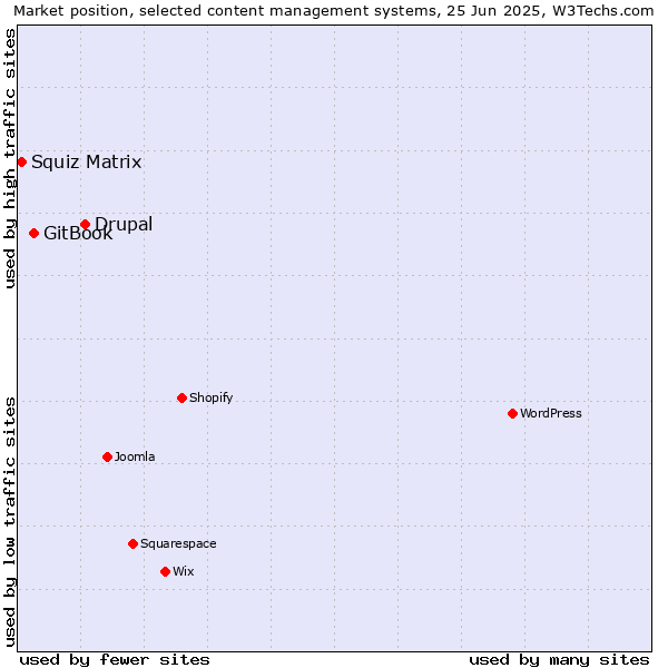Market position of Drupal vs. GitBook vs. Squiz Matrix