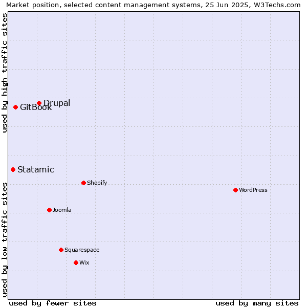 Market position of Drupal vs. GitBook vs. Statamic