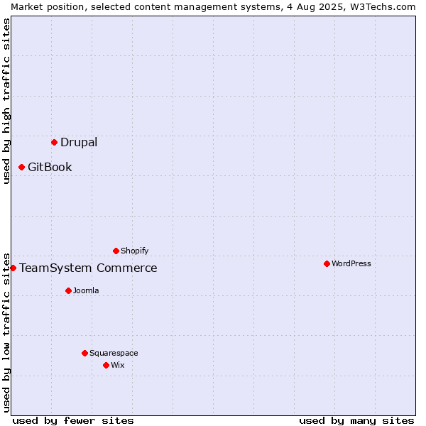 Market position of Drupal vs. GitBook vs. TeamSystem Commerce
