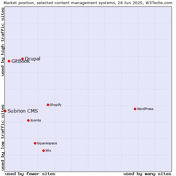 Market position of Drupal vs. GitBook vs. Subrion CMS
