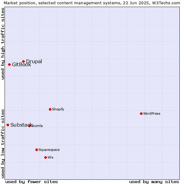 Market position of Drupal vs. GitBook vs. Substack