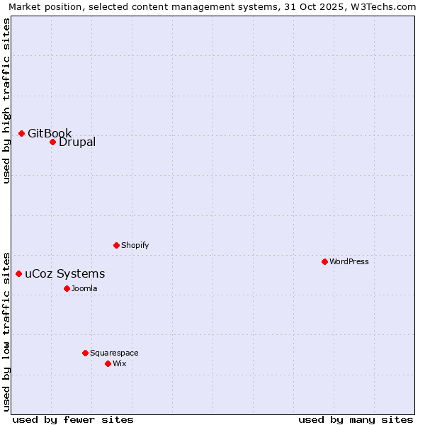 Market position of Drupal vs. GitBook vs. uCoz Systems