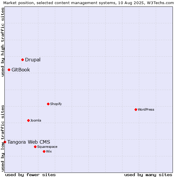 Market position of Drupal vs. GitBook vs. Tangora Web CMS