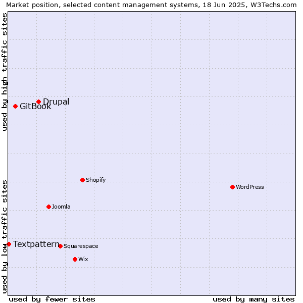 Market position of Drupal vs. GitBook vs. Textpattern
